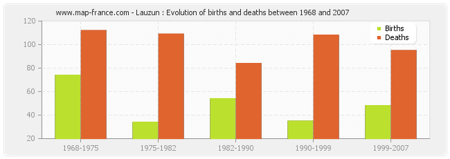 Lauzun : Evolution of births and deaths between 1968 and 2007