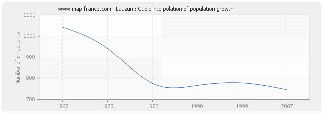 Lauzun : Cubic interpolation of population growth
