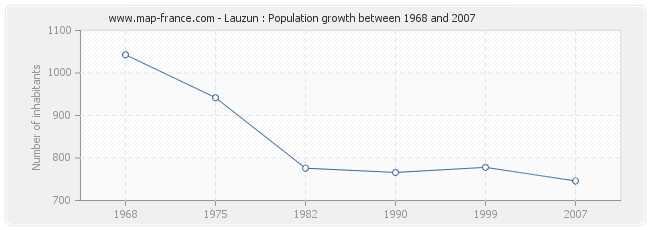 Population Lauzun