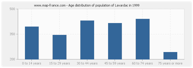 Age distribution of population of Lavardac in 1999
