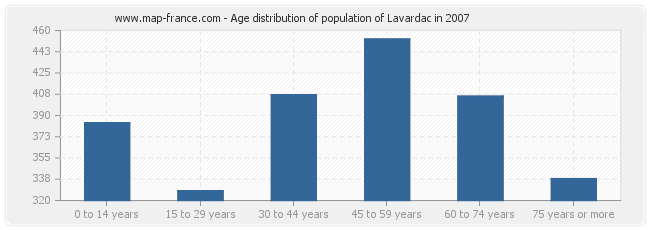 Age distribution of population of Lavardac in 2007
