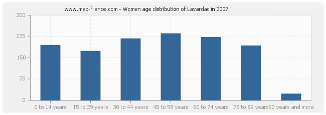 Women age distribution of Lavardac in 2007
