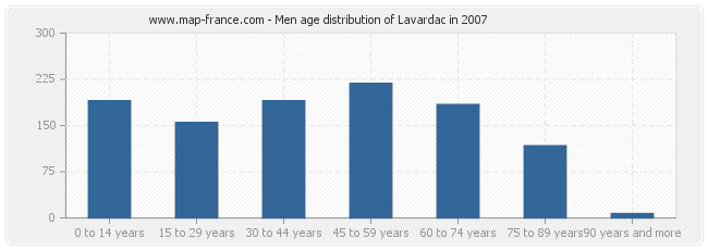 Men age distribution of Lavardac in 2007