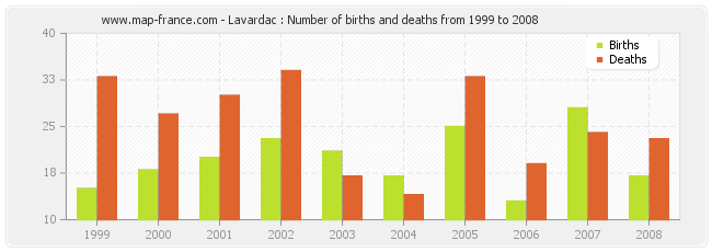 Lavardac : Number of births and deaths from 1999 to 2008