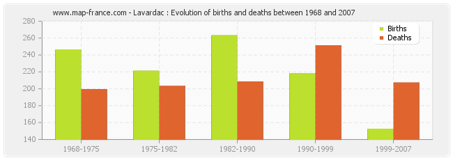 Lavardac : Evolution of births and deaths between 1968 and 2007