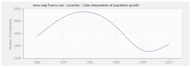 Lavardac : Cubic interpolation of population growth