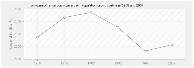 Population Lavardac