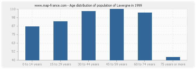 Age distribution of population of Lavergne in 1999
