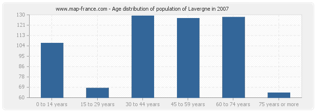 Age distribution of population of Lavergne in 2007