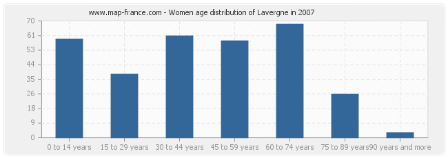 Women age distribution of Lavergne in 2007