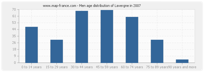 Men age distribution of Lavergne in 2007