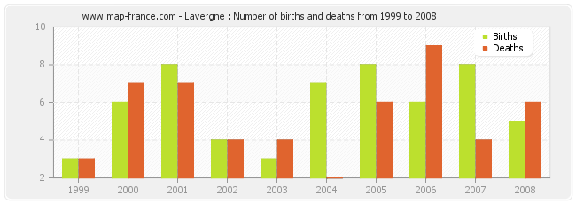 Lavergne : Number of births and deaths from 1999 to 2008