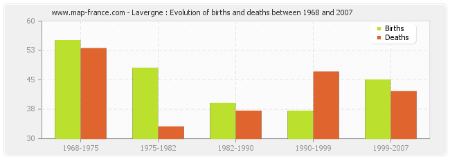 Lavergne : Evolution of births and deaths between 1968 and 2007