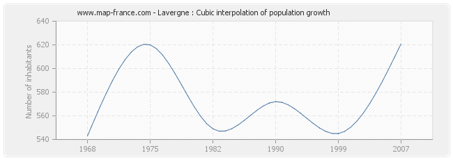Lavergne : Cubic interpolation of population growth