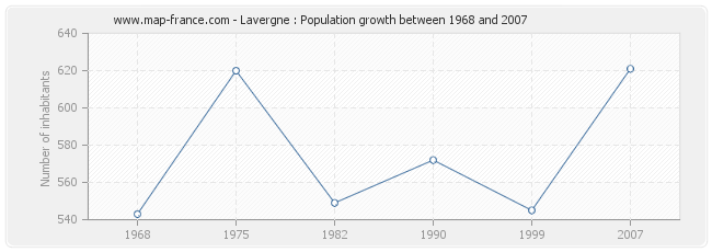 Population Lavergne