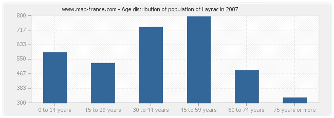 Age distribution of population of Layrac in 2007