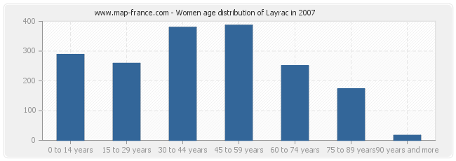 Women age distribution of Layrac in 2007