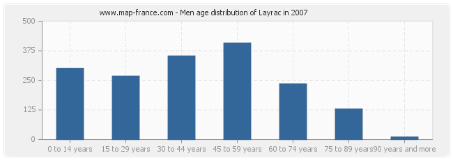 Men age distribution of Layrac in 2007