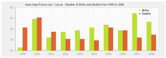 Layrac : Number of births and deaths from 1999 to 2008