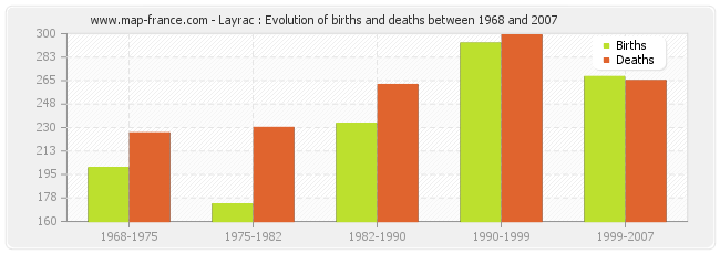 Layrac : Evolution of births and deaths between 1968 and 2007