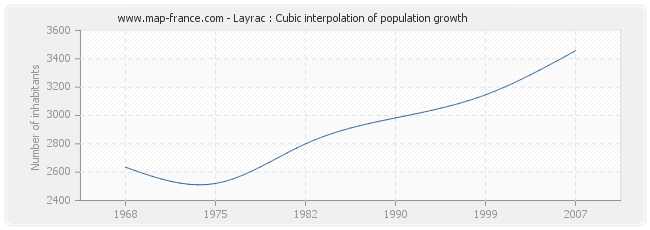 Layrac : Cubic interpolation of population growth
