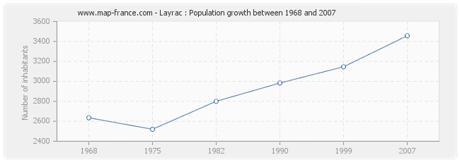 Population Layrac