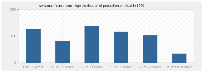 Age distribution of population of Lédat in 1999