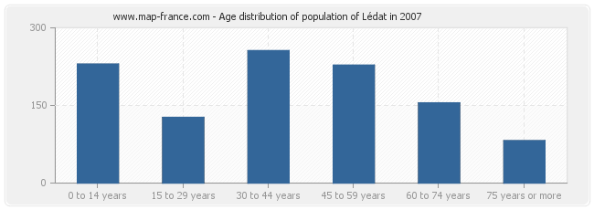 Age distribution of population of Lédat in 2007