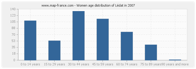 Women age distribution of Lédat in 2007
