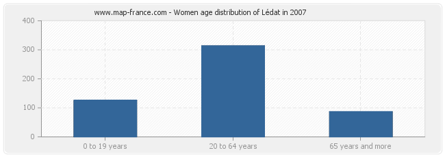 Women age distribution of Lédat in 2007