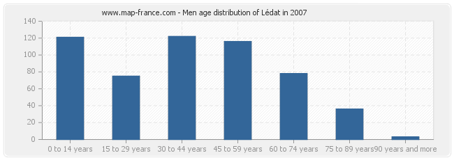Men age distribution of Lédat in 2007