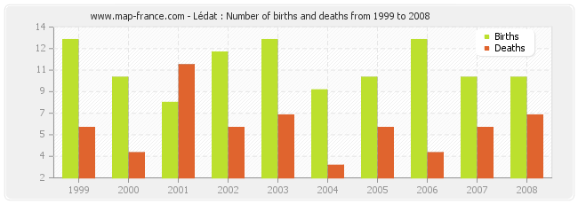 Lédat : Number of births and deaths from 1999 to 2008