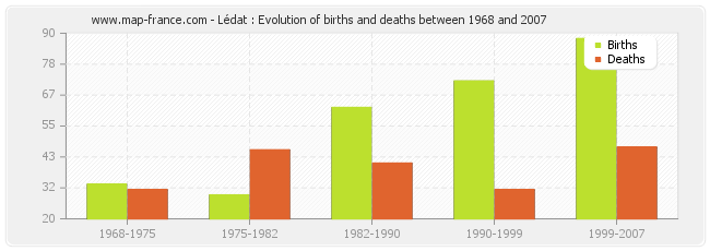 Lédat : Evolution of births and deaths between 1968 and 2007