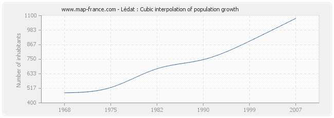 Lédat : Cubic interpolation of population growth