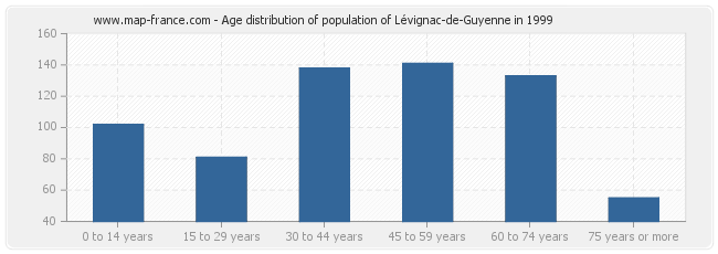 Age distribution of population of Lévignac-de-Guyenne in 1999