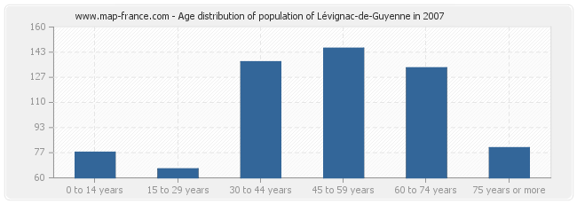 Age distribution of population of Lévignac-de-Guyenne in 2007