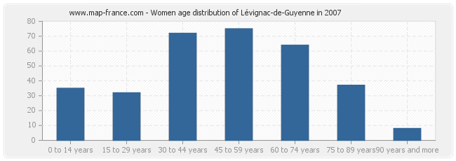 Women age distribution of Lévignac-de-Guyenne in 2007