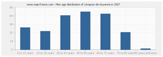 Men age distribution of Lévignac-de-Guyenne in 2007