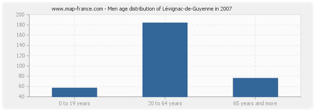 Men age distribution of Lévignac-de-Guyenne in 2007