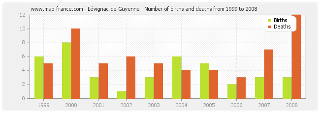 Lévignac-de-Guyenne : Number of births and deaths from 1999 to 2008