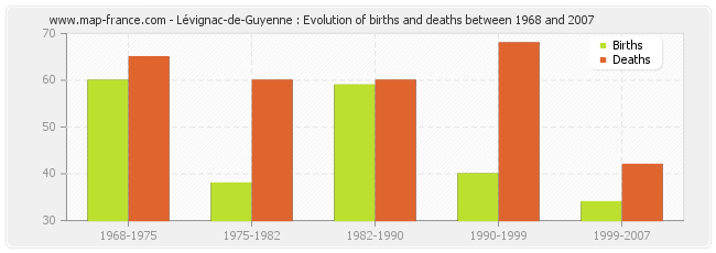 Lévignac-de-Guyenne : Evolution of births and deaths between 1968 and 2007