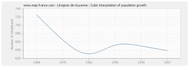 Lévignac-de-Guyenne : Cubic interpolation of population growth
