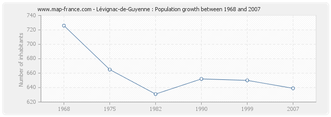Population Lévignac-de-Guyenne