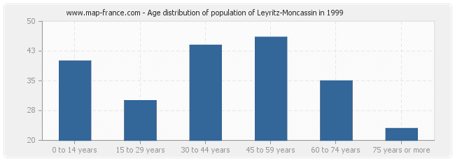 Age distribution of population of Leyritz-Moncassin in 1999