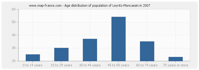 Age distribution of population of Leyritz-Moncassin in 2007