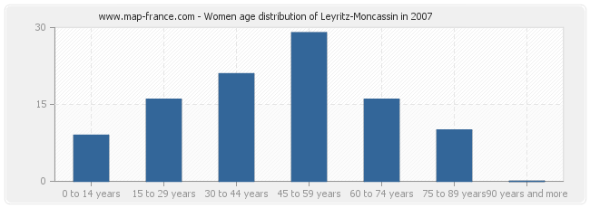 Women age distribution of Leyritz-Moncassin in 2007