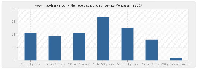 Men age distribution of Leyritz-Moncassin in 2007