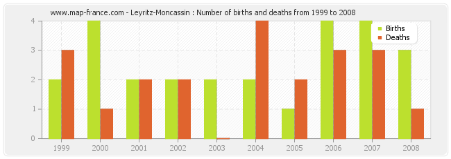 Leyritz-Moncassin : Number of births and deaths from 1999 to 2008