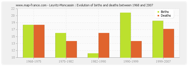 Leyritz-Moncassin : Evolution of births and deaths between 1968 and 2007