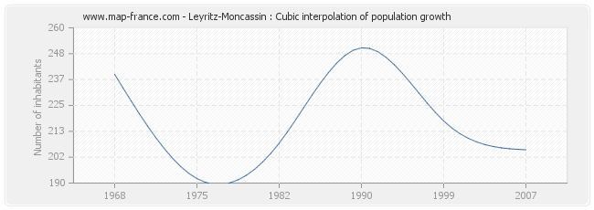 Leyritz-Moncassin : Cubic interpolation of population growth